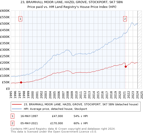 23, BRAMHALL MOOR LANE, HAZEL GROVE, STOCKPORT, SK7 5BN: Price paid vs HM Land Registry's House Price Index