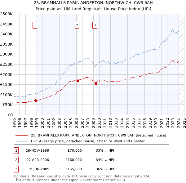 23, BRAMHALLS PARK, ANDERTON, NORTHWICH, CW9 6AH: Price paid vs HM Land Registry's House Price Index