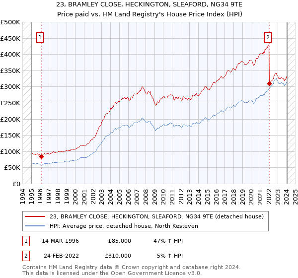 23, BRAMLEY CLOSE, HECKINGTON, SLEAFORD, NG34 9TE: Price paid vs HM Land Registry's House Price Index