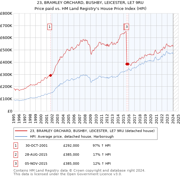23, BRAMLEY ORCHARD, BUSHBY, LEICESTER, LE7 9RU: Price paid vs HM Land Registry's House Price Index