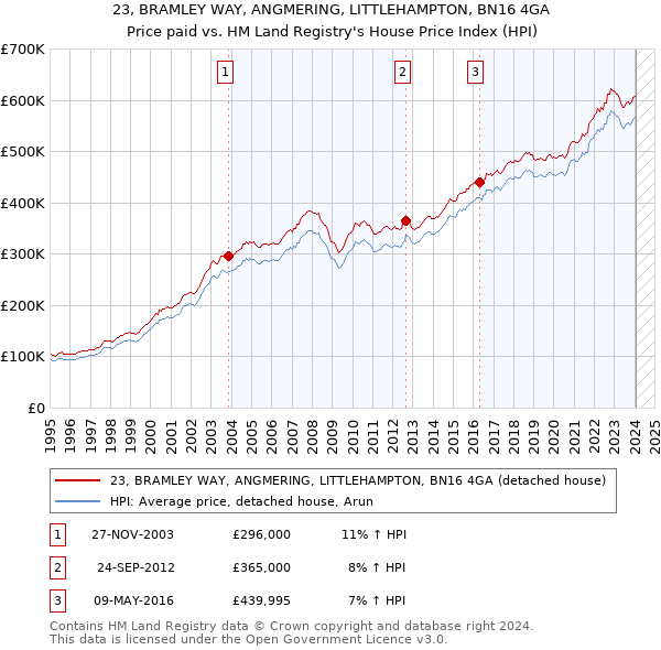 23, BRAMLEY WAY, ANGMERING, LITTLEHAMPTON, BN16 4GA: Price paid vs HM Land Registry's House Price Index