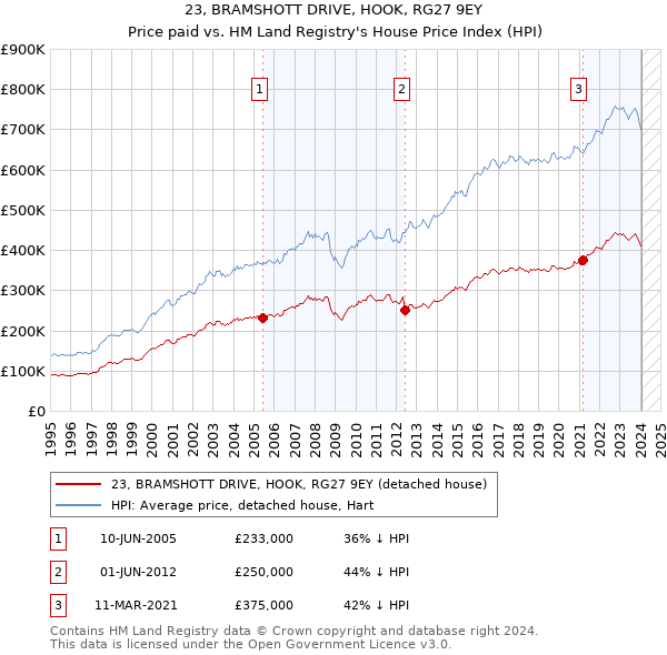 23, BRAMSHOTT DRIVE, HOOK, RG27 9EY: Price paid vs HM Land Registry's House Price Index