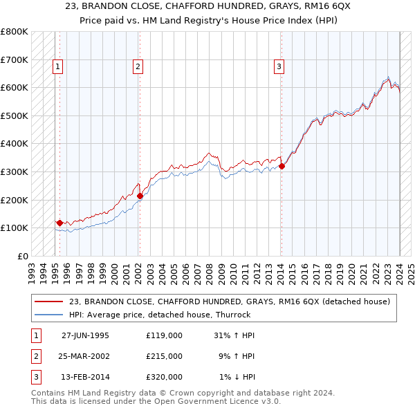 23, BRANDON CLOSE, CHAFFORD HUNDRED, GRAYS, RM16 6QX: Price paid vs HM Land Registry's House Price Index
