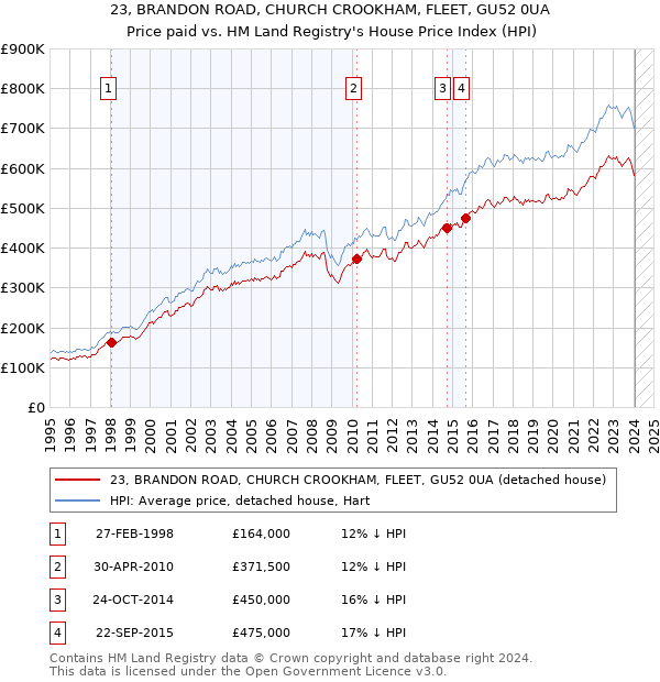 23, BRANDON ROAD, CHURCH CROOKHAM, FLEET, GU52 0UA: Price paid vs HM Land Registry's House Price Index