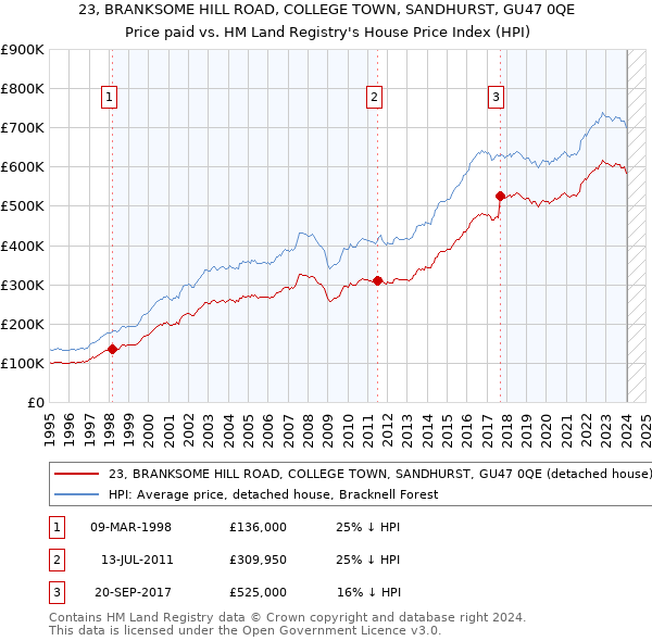 23, BRANKSOME HILL ROAD, COLLEGE TOWN, SANDHURST, GU47 0QE: Price paid vs HM Land Registry's House Price Index