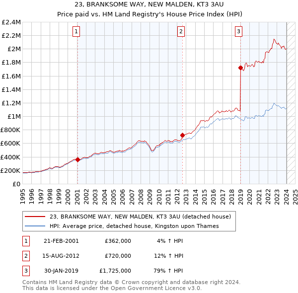 23, BRANKSOME WAY, NEW MALDEN, KT3 3AU: Price paid vs HM Land Registry's House Price Index