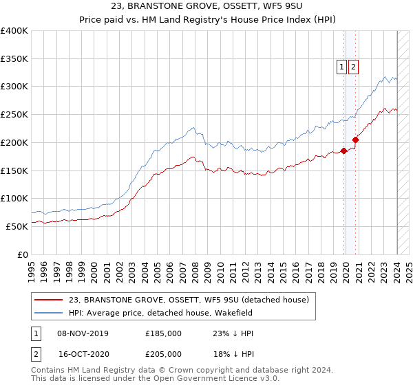 23, BRANSTONE GROVE, OSSETT, WF5 9SU: Price paid vs HM Land Registry's House Price Index