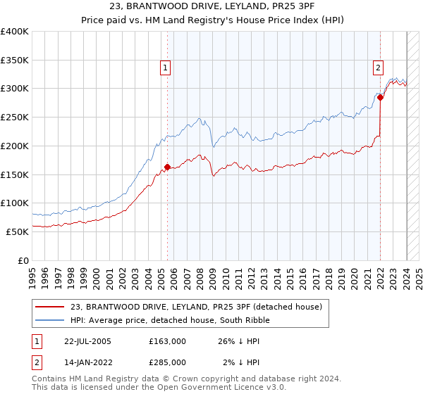 23, BRANTWOOD DRIVE, LEYLAND, PR25 3PF: Price paid vs HM Land Registry's House Price Index