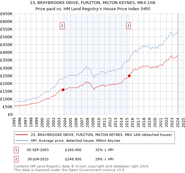 23, BRAYBROOKE DRIVE, FURZTON, MILTON KEYNES, MK4 1AN: Price paid vs HM Land Registry's House Price Index