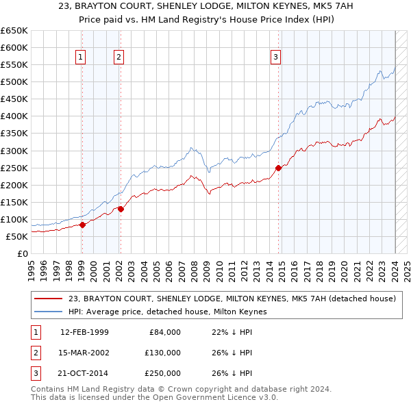 23, BRAYTON COURT, SHENLEY LODGE, MILTON KEYNES, MK5 7AH: Price paid vs HM Land Registry's House Price Index