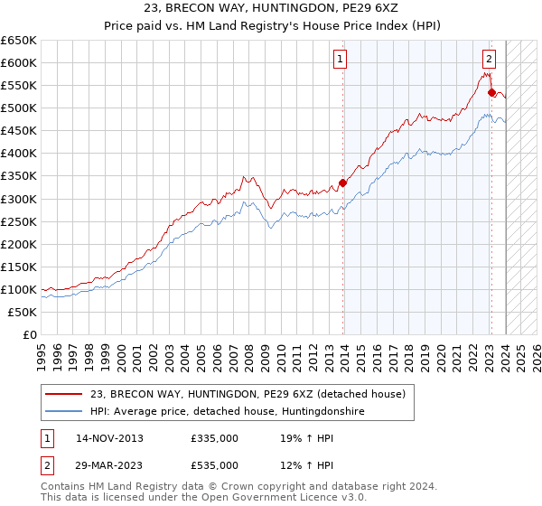23, BRECON WAY, HUNTINGDON, PE29 6XZ: Price paid vs HM Land Registry's House Price Index