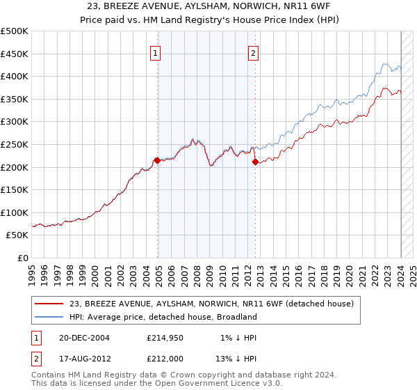 23, BREEZE AVENUE, AYLSHAM, NORWICH, NR11 6WF: Price paid vs HM Land Registry's House Price Index