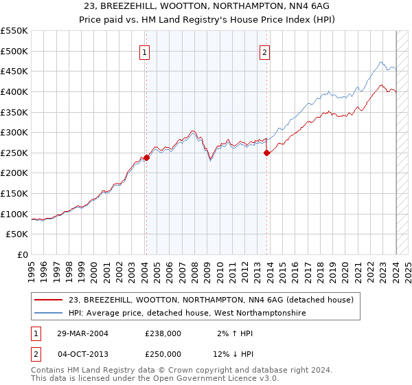 23, BREEZEHILL, WOOTTON, NORTHAMPTON, NN4 6AG: Price paid vs HM Land Registry's House Price Index