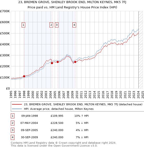 23, BREMEN GROVE, SHENLEY BROOK END, MILTON KEYNES, MK5 7FJ: Price paid vs HM Land Registry's House Price Index