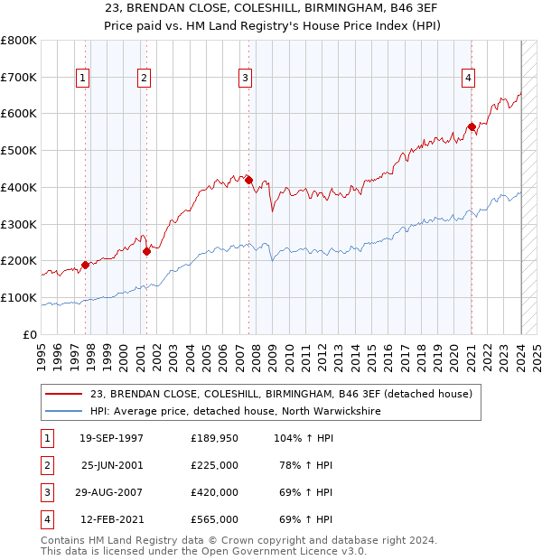 23, BRENDAN CLOSE, COLESHILL, BIRMINGHAM, B46 3EF: Price paid vs HM Land Registry's House Price Index