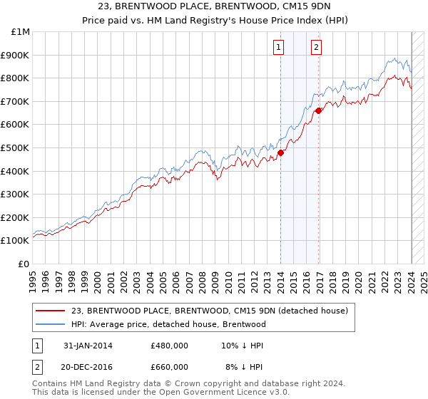 23, BRENTWOOD PLACE, BRENTWOOD, CM15 9DN: Price paid vs HM Land Registry's House Price Index