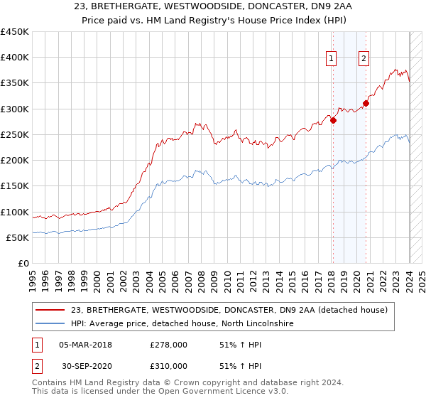 23, BRETHERGATE, WESTWOODSIDE, DONCASTER, DN9 2AA: Price paid vs HM Land Registry's House Price Index