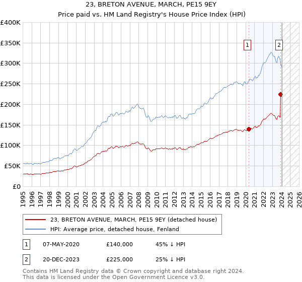 23, BRETON AVENUE, MARCH, PE15 9EY: Price paid vs HM Land Registry's House Price Index