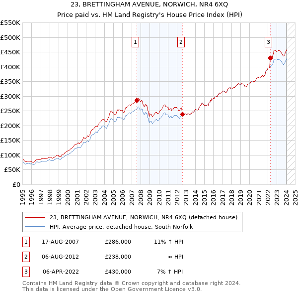 23, BRETTINGHAM AVENUE, NORWICH, NR4 6XQ: Price paid vs HM Land Registry's House Price Index