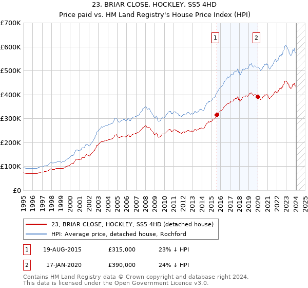 23, BRIAR CLOSE, HOCKLEY, SS5 4HD: Price paid vs HM Land Registry's House Price Index