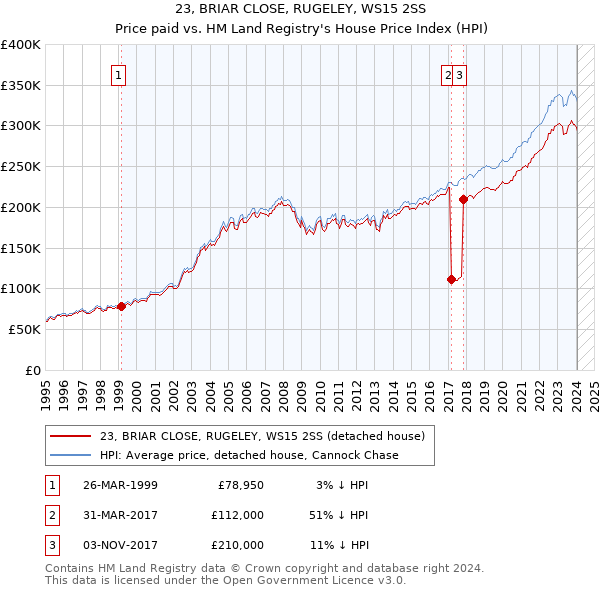 23, BRIAR CLOSE, RUGELEY, WS15 2SS: Price paid vs HM Land Registry's House Price Index
