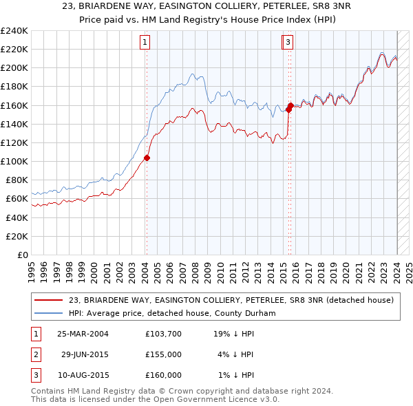 23, BRIARDENE WAY, EASINGTON COLLIERY, PETERLEE, SR8 3NR: Price paid vs HM Land Registry's House Price Index