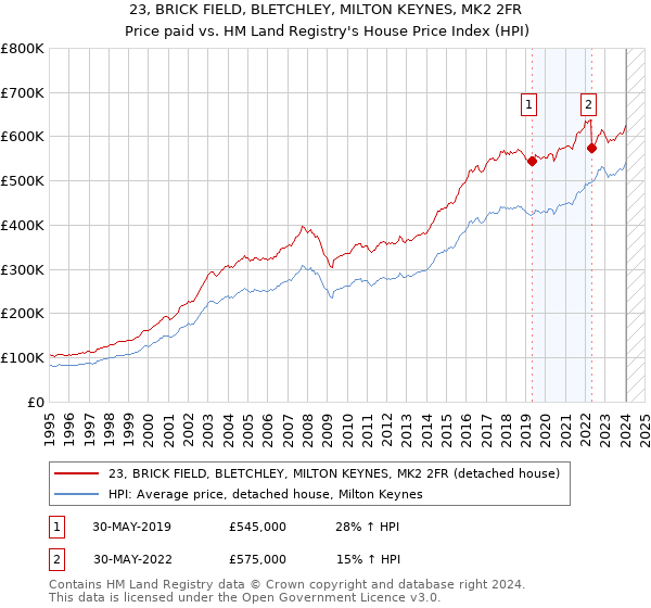 23, BRICK FIELD, BLETCHLEY, MILTON KEYNES, MK2 2FR: Price paid vs HM Land Registry's House Price Index