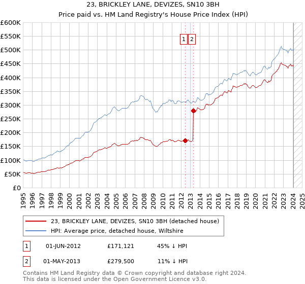 23, BRICKLEY LANE, DEVIZES, SN10 3BH: Price paid vs HM Land Registry's House Price Index