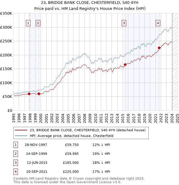 23, BRIDGE BANK CLOSE, CHESTERFIELD, S40 4YH: Price paid vs HM Land Registry's House Price Index