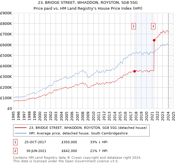 23, BRIDGE STREET, WHADDON, ROYSTON, SG8 5SG: Price paid vs HM Land Registry's House Price Index