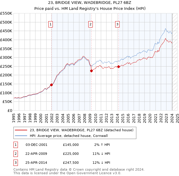 23, BRIDGE VIEW, WADEBRIDGE, PL27 6BZ: Price paid vs HM Land Registry's House Price Index