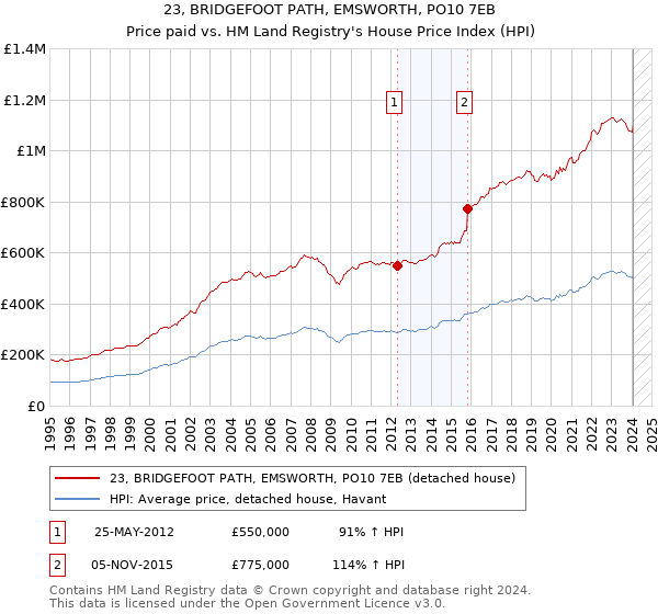 23, BRIDGEFOOT PATH, EMSWORTH, PO10 7EB: Price paid vs HM Land Registry's House Price Index