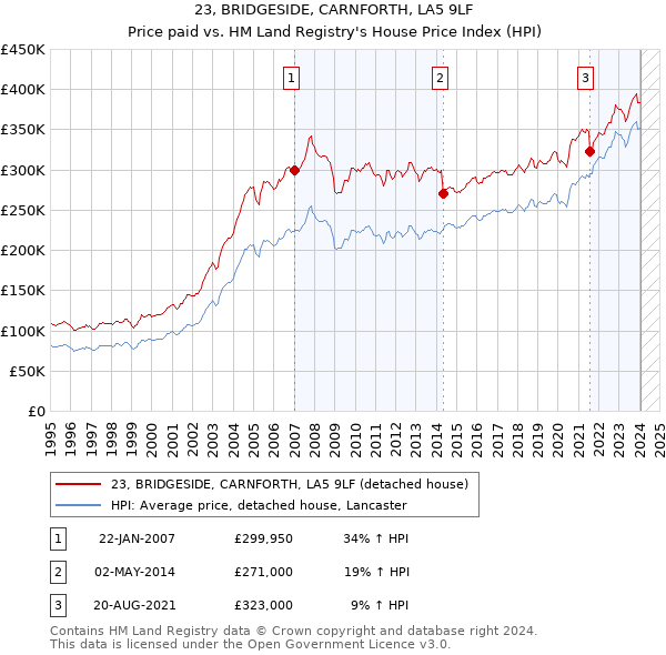 23, BRIDGESIDE, CARNFORTH, LA5 9LF: Price paid vs HM Land Registry's House Price Index
