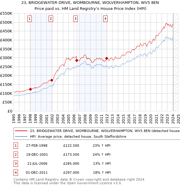 23, BRIDGEWATER DRIVE, WOMBOURNE, WOLVERHAMPTON, WV5 8EN: Price paid vs HM Land Registry's House Price Index