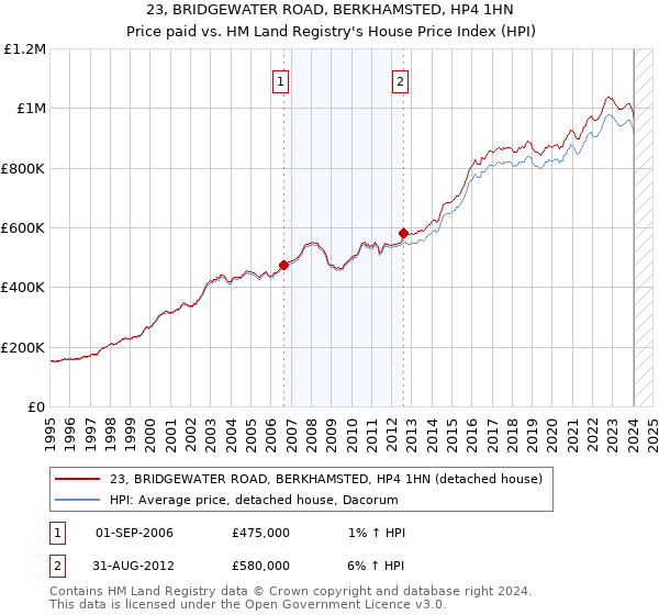 23, BRIDGEWATER ROAD, BERKHAMSTED, HP4 1HN: Price paid vs HM Land Registry's House Price Index
