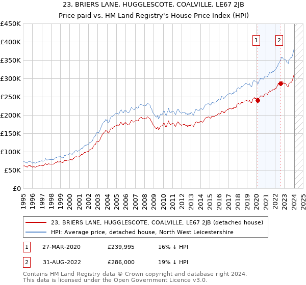 23, BRIERS LANE, HUGGLESCOTE, COALVILLE, LE67 2JB: Price paid vs HM Land Registry's House Price Index