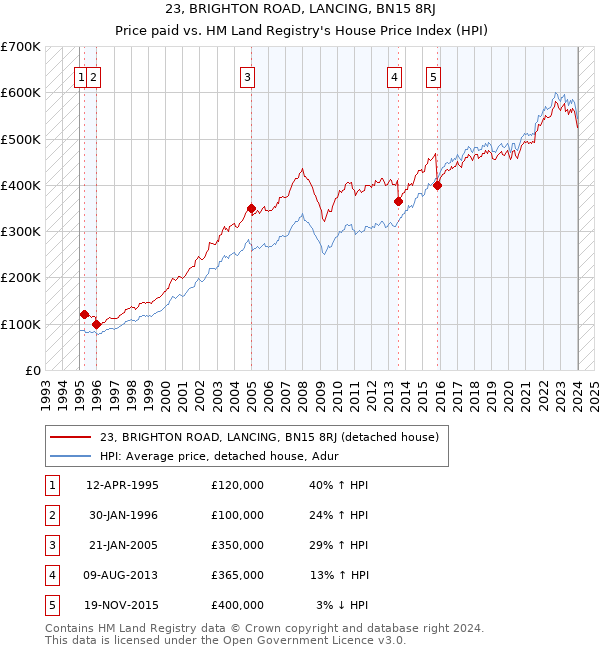 23, BRIGHTON ROAD, LANCING, BN15 8RJ: Price paid vs HM Land Registry's House Price Index