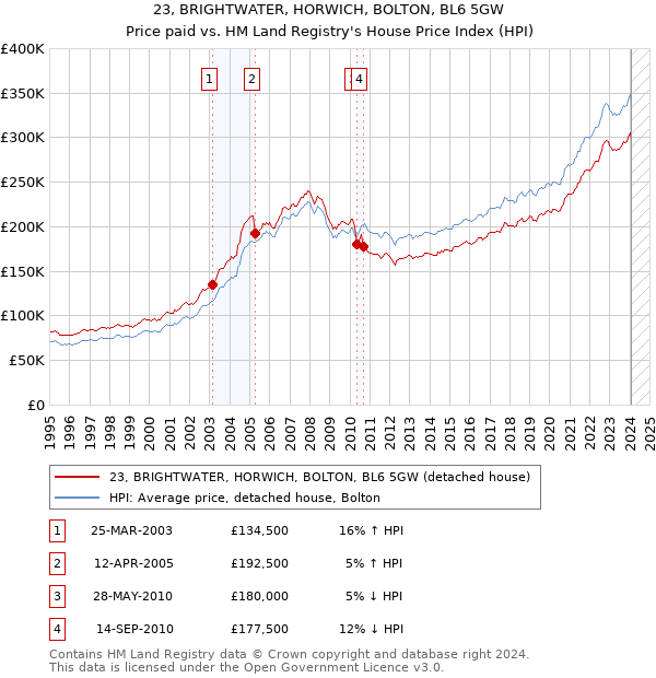 23, BRIGHTWATER, HORWICH, BOLTON, BL6 5GW: Price paid vs HM Land Registry's House Price Index