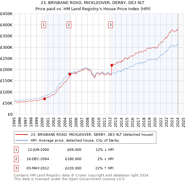 23, BRISBANE ROAD, MICKLEOVER, DERBY, DE3 9LT: Price paid vs HM Land Registry's House Price Index