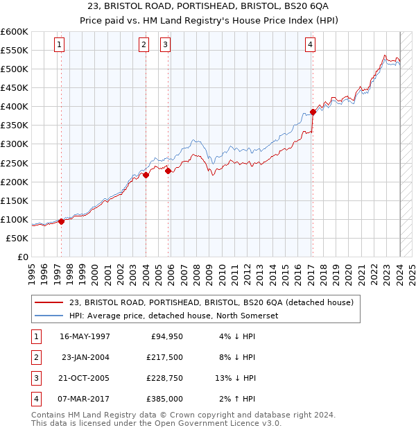 23, BRISTOL ROAD, PORTISHEAD, BRISTOL, BS20 6QA: Price paid vs HM Land Registry's House Price Index