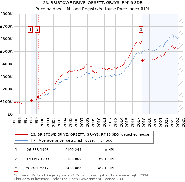 23, BRISTOWE DRIVE, ORSETT, GRAYS, RM16 3DB: Price paid vs HM Land Registry's House Price Index