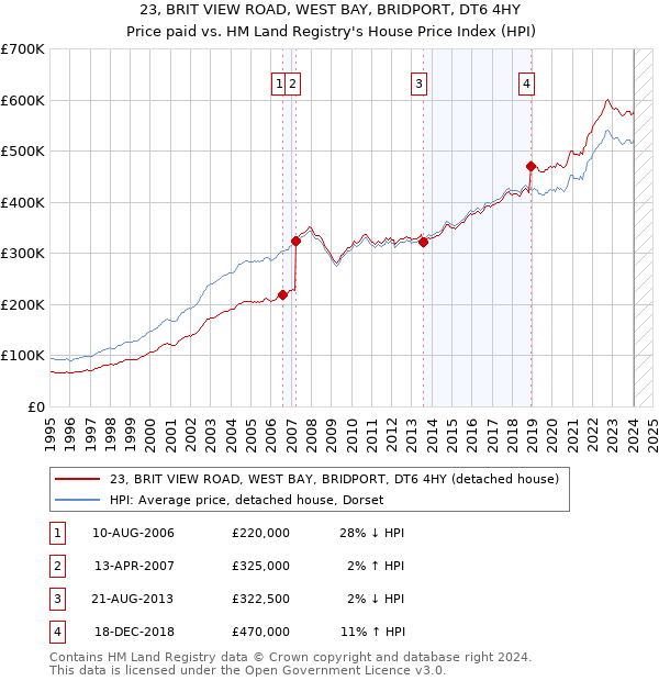 23, BRIT VIEW ROAD, WEST BAY, BRIDPORT, DT6 4HY: Price paid vs HM Land Registry's House Price Index