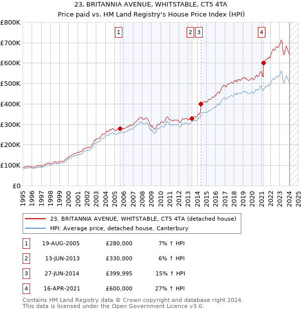 23, BRITANNIA AVENUE, WHITSTABLE, CT5 4TA: Price paid vs HM Land Registry's House Price Index