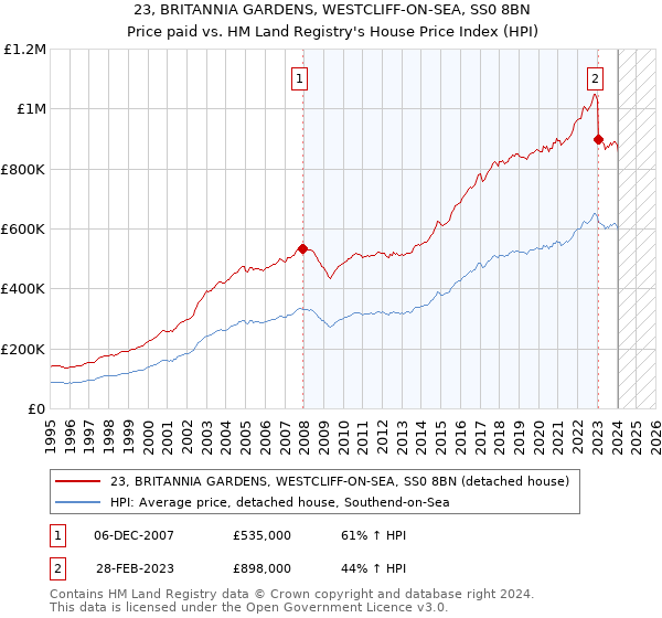 23, BRITANNIA GARDENS, WESTCLIFF-ON-SEA, SS0 8BN: Price paid vs HM Land Registry's House Price Index