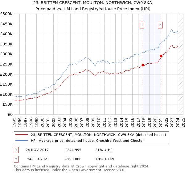 23, BRITTEN CRESCENT, MOULTON, NORTHWICH, CW9 8XA: Price paid vs HM Land Registry's House Price Index