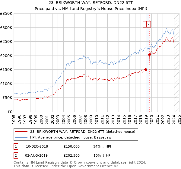 23, BRIXWORTH WAY, RETFORD, DN22 6TT: Price paid vs HM Land Registry's House Price Index