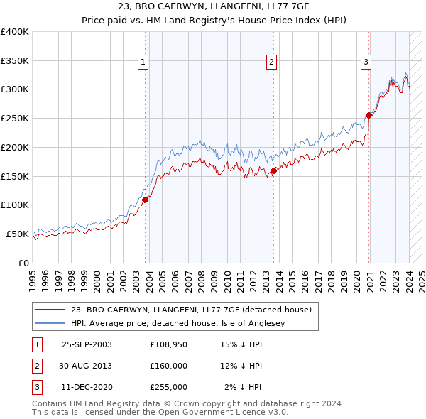 23, BRO CAERWYN, LLANGEFNI, LL77 7GF: Price paid vs HM Land Registry's House Price Index