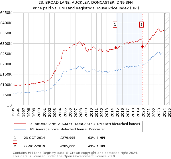 23, BROAD LANE, AUCKLEY, DONCASTER, DN9 3FH: Price paid vs HM Land Registry's House Price Index