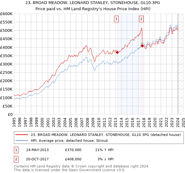 23, BROAD MEADOW, LEONARD STANLEY, STONEHOUSE, GL10 3PG: Price paid vs HM Land Registry's House Price Index