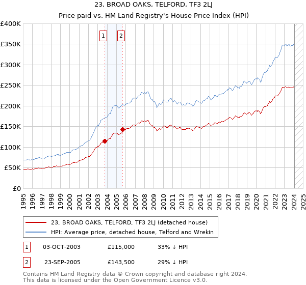 23, BROAD OAKS, TELFORD, TF3 2LJ: Price paid vs HM Land Registry's House Price Index